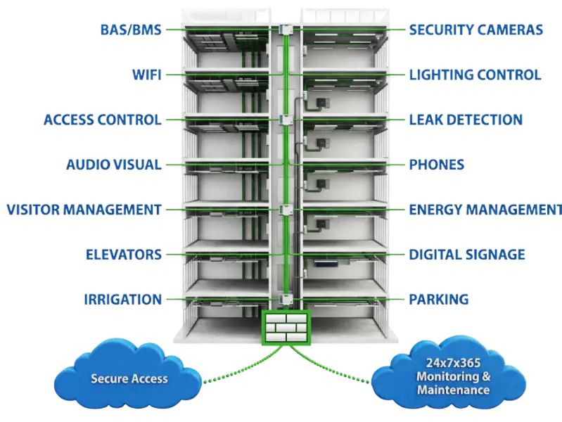 A smart building diagram showing 12 systems like WiFi, elevators, and security cameras, all connected to secure access and 24/7/365 monitoring via cloud services.