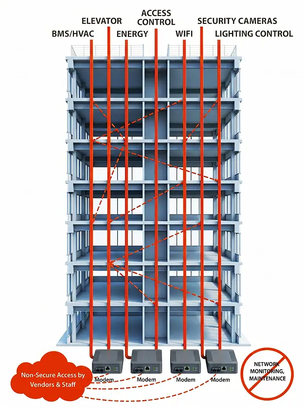 Diagram of a building showing six separate networks (elevator, BMS/HVAC, energy, access control, WiFi, security cameras, lighting) with direct, non-secure modem access and no centralized network monitoring.