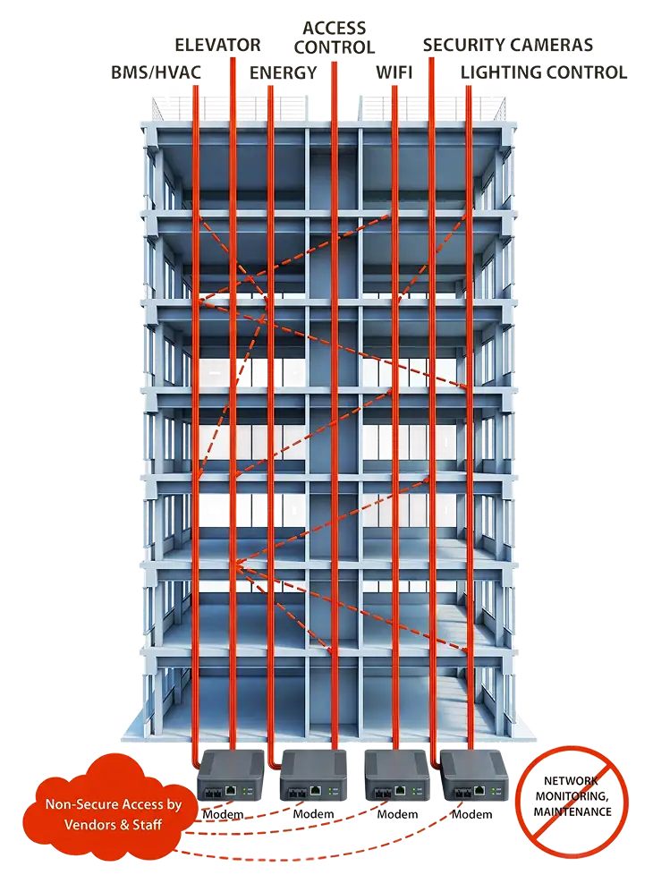 Diagram of a multi-story building showing unsecured network connections from elevators, HVAC, energy, WiFi, cameras, and lighting to the internet, highlighting risks from non-secure vendor and staff access and lack of network monitoring.