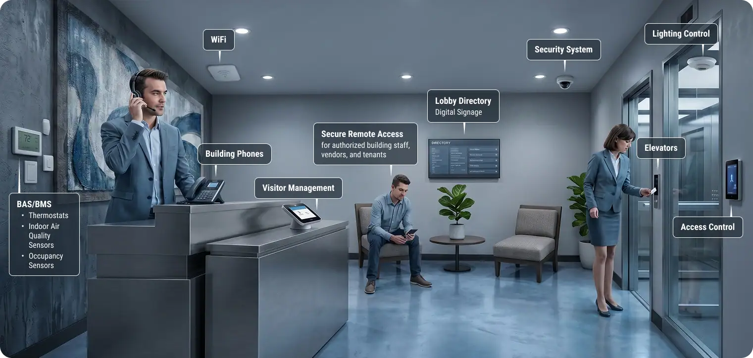 Modern office lobby with digital signs and labeled tech features. Man at desk on phone, another seated on phone, woman holding card at glass door. Signs highlight security, lighting, elevators, air quality, and remote access.