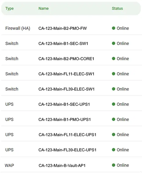 A status table lists IT devices by type, name, and status. All devices, including switches, firewalls, UPS units, and a WAP, show green online indicators in the status column.
