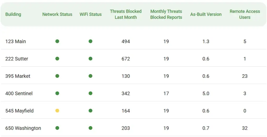 Table displaying six buildings with network and WiFi status (green/yellow dots), threats blocked last month, monthly reports, as-built version, and remote access users. 545 Mayfield shows a yellow WiFi status.