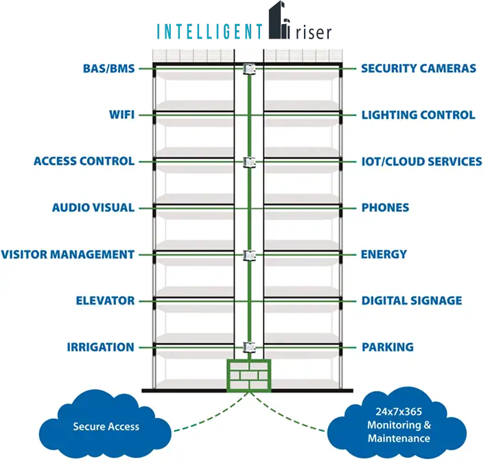 Diagram of a multi-story building labeled with smart systems: security cameras, WiFi, lighting, access control, IoT/cloud, audio visual, phones, visitor management, energy, digital signage, irrigation, and parking. Secure access and monitoring noted.