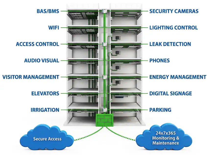 Diagram of a multi-story building with labeled systems (security, lighting, energy, parking, etc.), two clouds labeled “Secure Access” and “24x7x365 Monitoring & Maintenance” connected at the base.
