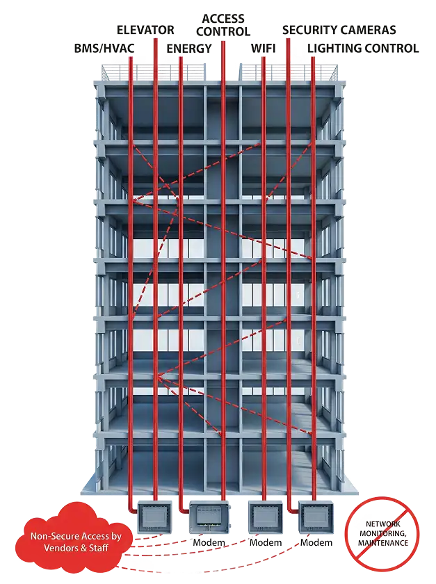 Diagram of a multi-story building showing separate vertical lines for systems like elevator, access control, and WiFi, each connected to its own modem with a warning about non-secure vendor and staff network access.