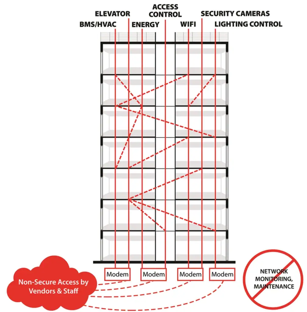 Diagram of a building with connected systems: elevators, energy, HVAC, WiFi, security cameras, and lighting; all linked to modems with non-secure vendor/staff access and no network monitoring or maintenance.
