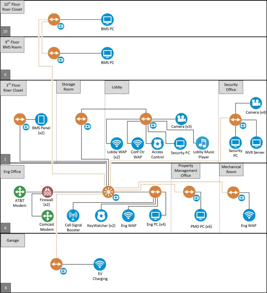 A detailed network diagram shows connections between PCs, cameras, Wi-Fi access points, firewalls, servers, and other devices across building floors and rooms, highlighting paths from the garage and offices through riser closets to security systems.