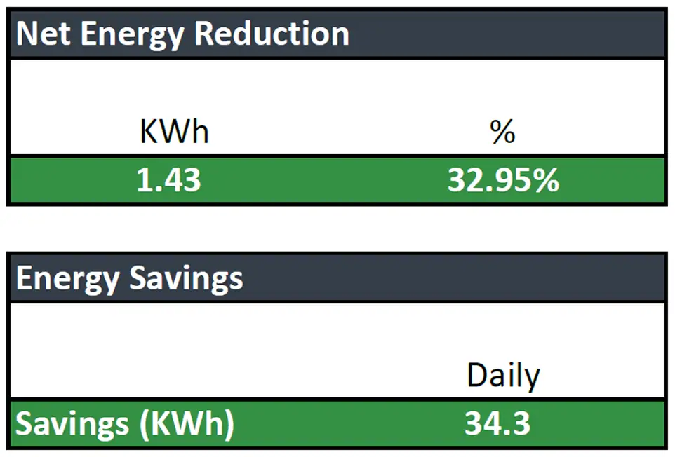 A chart showing net energy reduction of 1.43 KWh (32.95%) and daily energy savings of 34.3 KWh.