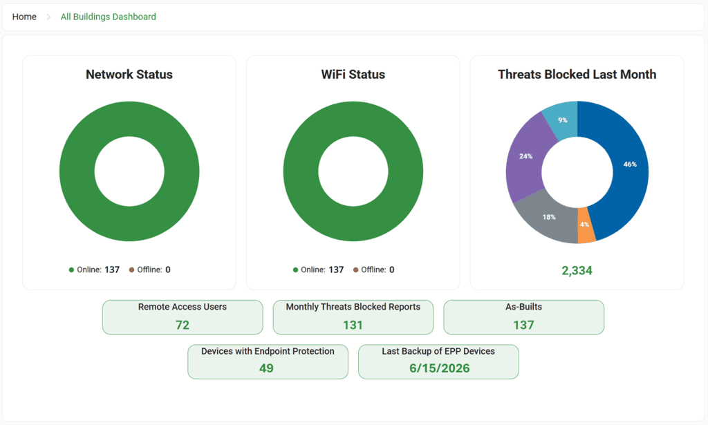 A dashboard displays network and WiFi status as all online, a donut chart showing threats blocked last month, and data on users, blocked reports, protected devices, and last backup date.
